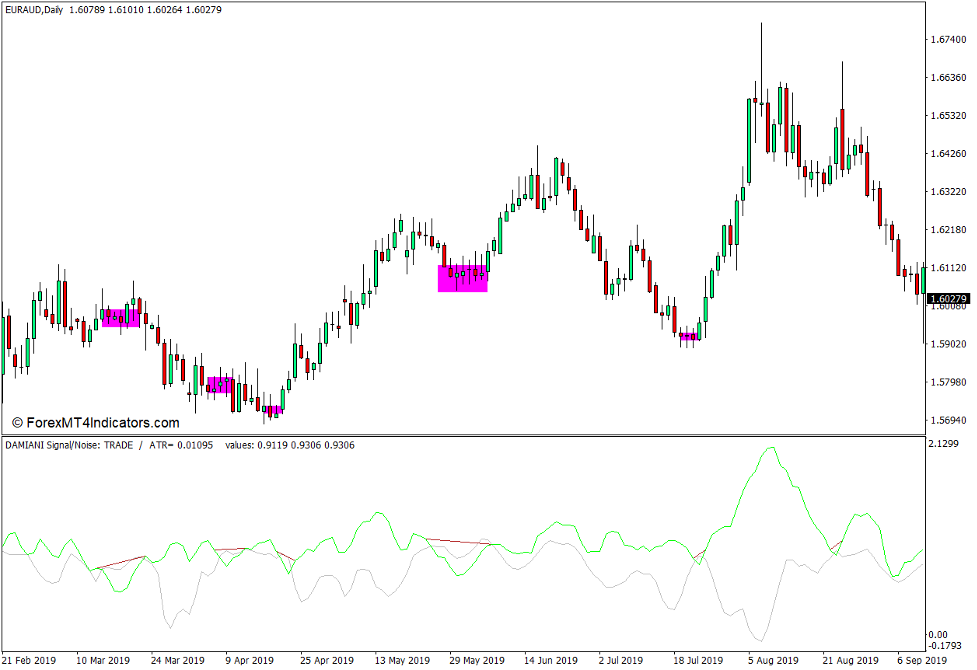 How to use the Signal to Noise Filter Indicator for MT4