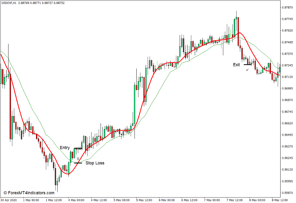 How to use the T3 Moving Average Indicator for MT4 - Buy Trade