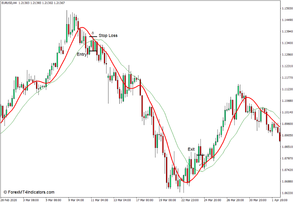 How to use the T3 Moving Average Indicator for MT4 - Sell Trade