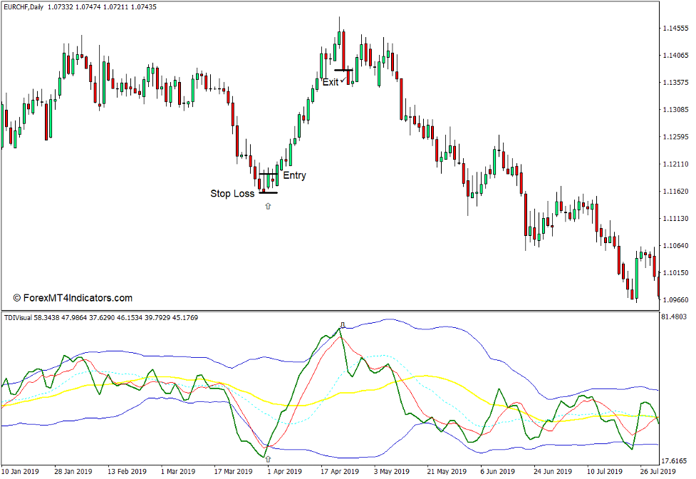 How to use the TDI with Alerts Indicator for MT4 - Buy Trade