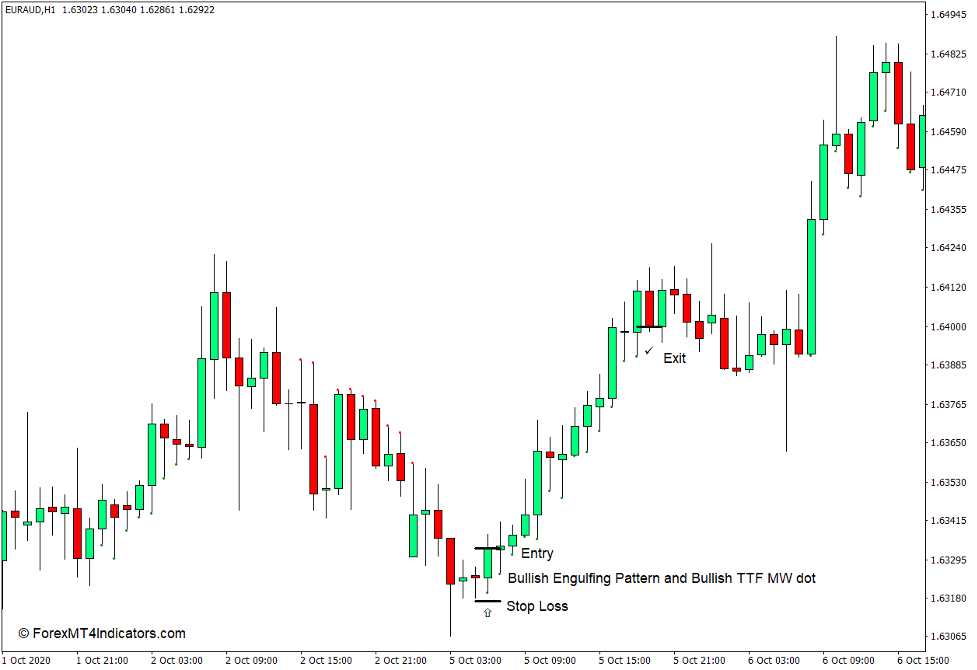 TTF MW Indicator for MT4 3 How to use the TTF MW Indicator for MT4 - Buy Trade