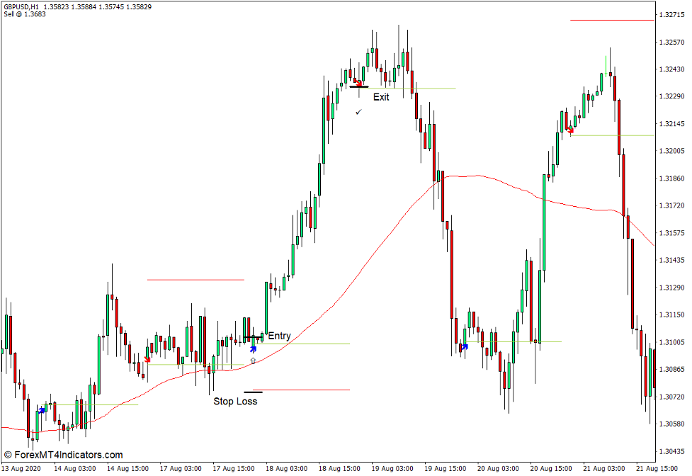 Today Trend Indicator for MT4 3 How to use the Today Trend Indicator for MT4 - Buy Trade