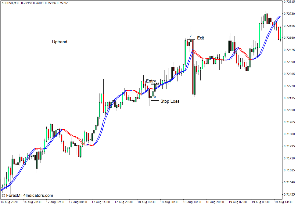 How to use the Trigger Lines Indicator for MT4 - Buy Trade