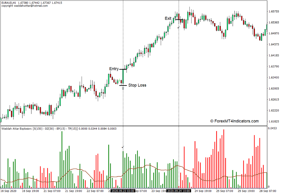 How to use the Waddah Attar Explosion Indicator for MT4 - Buy Trade