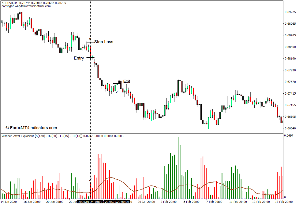 How to use the Waddah Attar Explosion Indicator for MT4 - Sell Trade