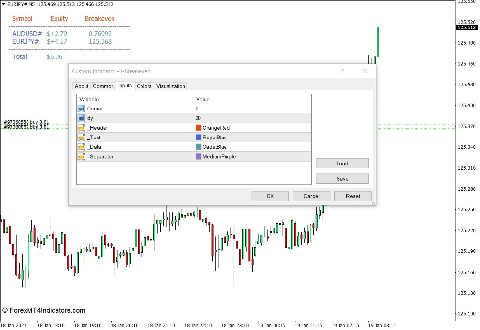 How to use the i-Breakeven Indicator for MT4