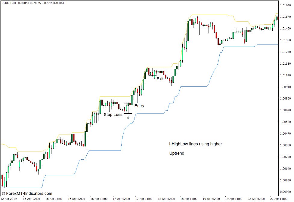 i-HighLow Indicator for MT4 3 How to use the i-HighLow Indicator for MT4 - Buy Trade