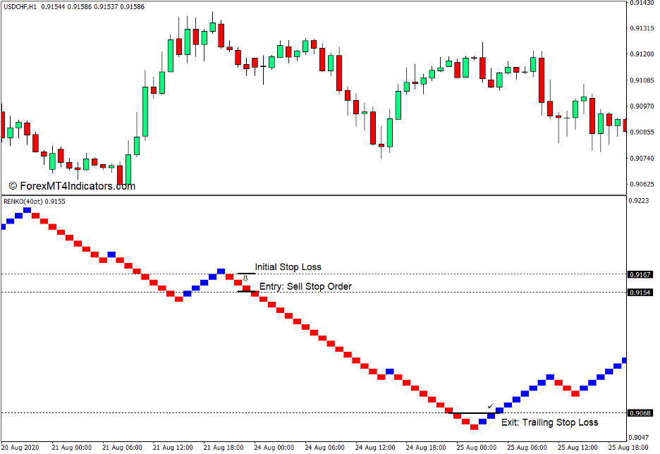 Renko Charts Indicator for MT4 Sell Trade