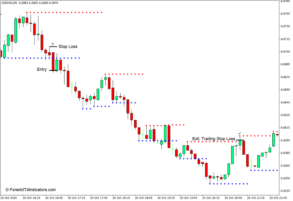 Support and Resistance Indicator for MT4 - Sell Trade