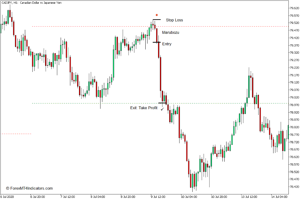 Dynamic Auto Resistance Support Indicator for MT5 Sell Trade