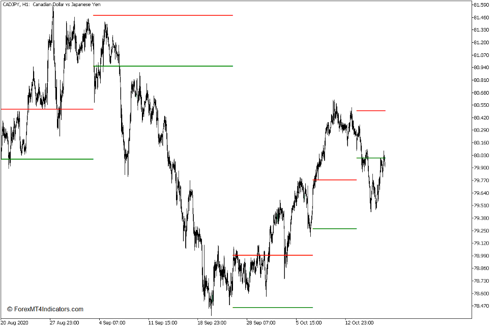 How the Dynamic Auto Resistance Support Indicator Works