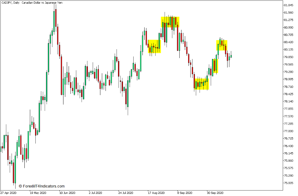 How to use Dynamic Auto Resistance Support Indicator for MT5