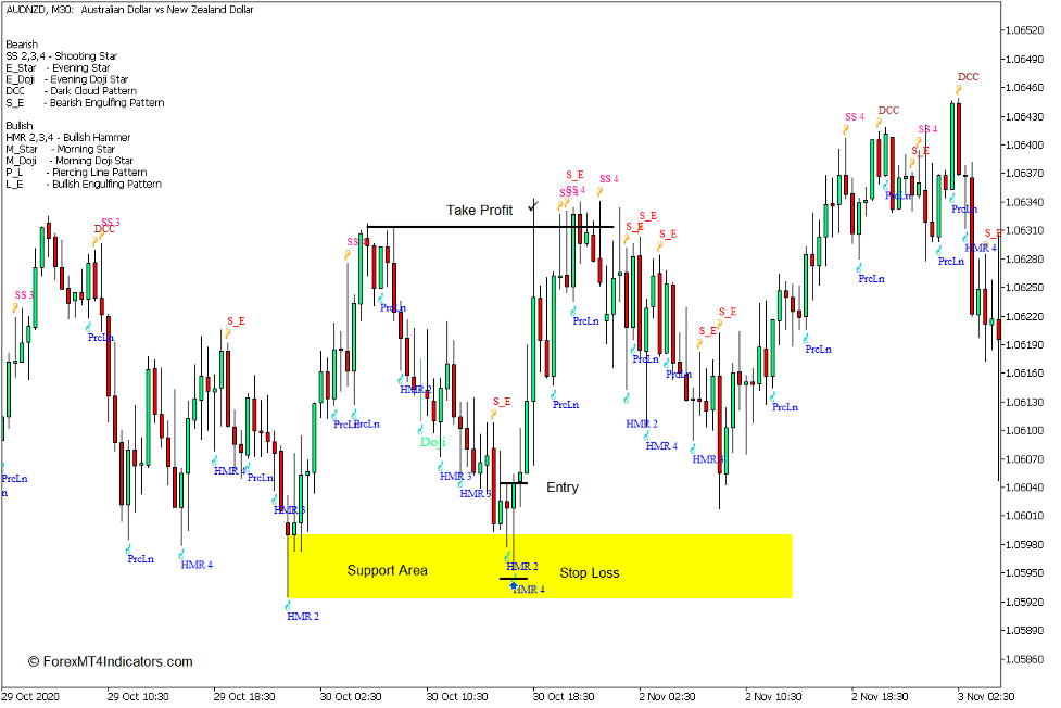 How to use the Japanese Candlesticks Patterns Indicator for MT5 - Buy Trade