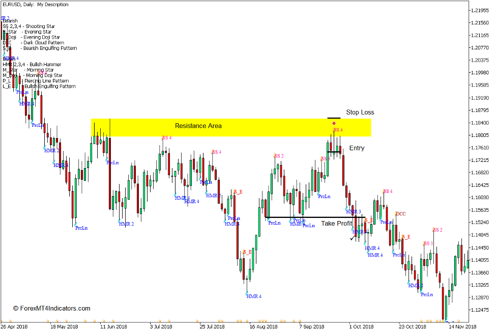 How to use the Japanese Candlesticks Patterns Indicator for MT5 - Sell Trade