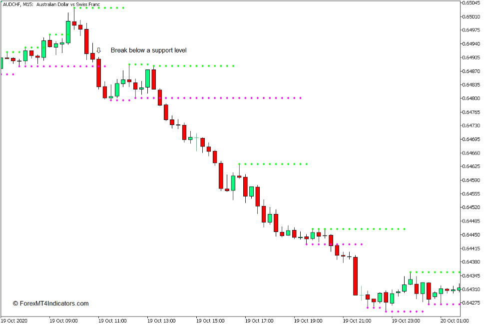 How the Support and Resistance Indicator Works