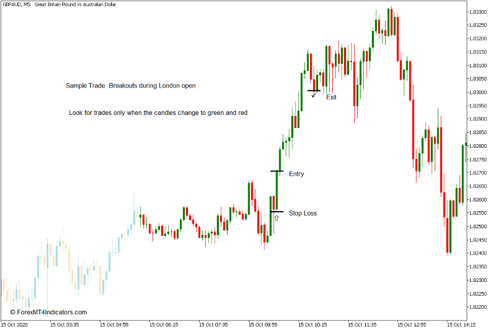 How to Use the Candles Color Indicator for MT5 - Buy Trade