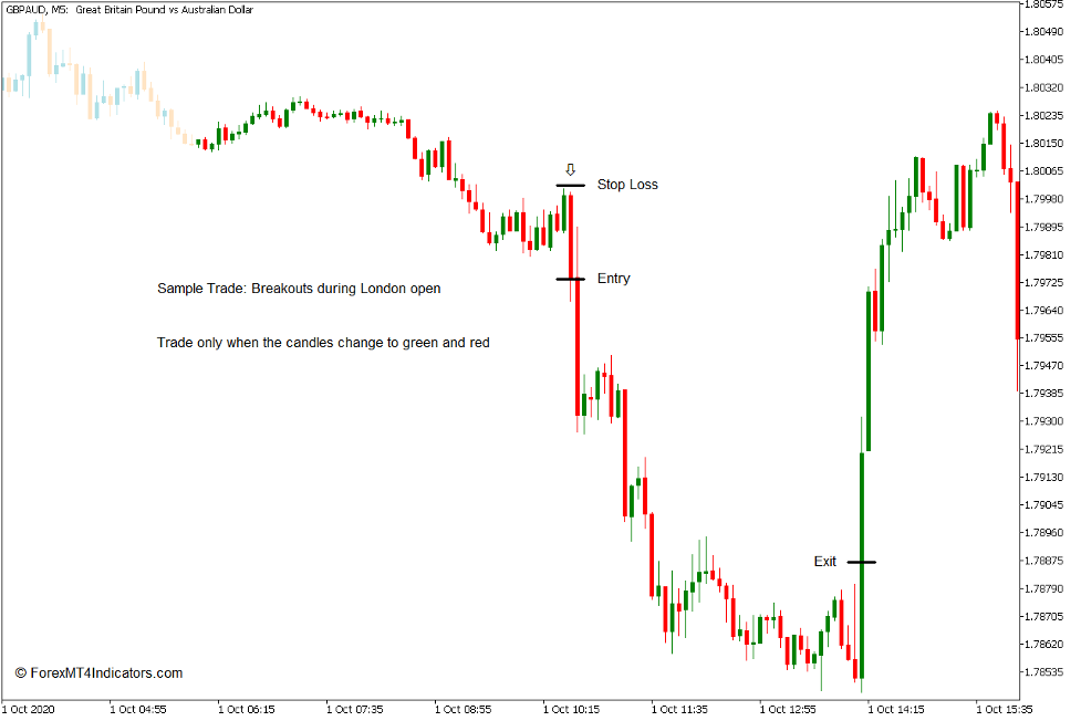 How to Use the Candles Color Indicator for MT5 - Sell Trade
