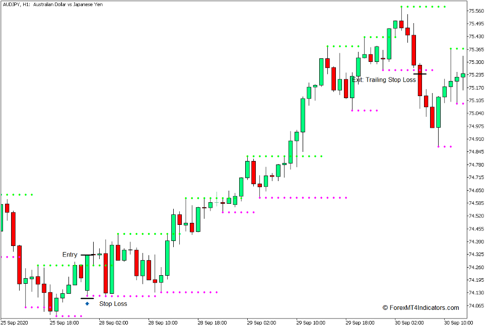 How to use the Support and Resistance Indicator for MT4 - Buy Trade