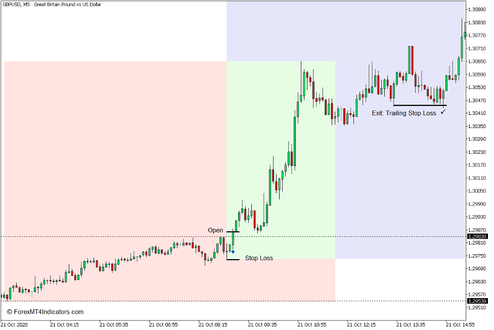 Trading Sessions Open - Close Indicator for MT5 3 How to use the Trading Sessions Open – Close Indicator for MT5 - Buy Trade