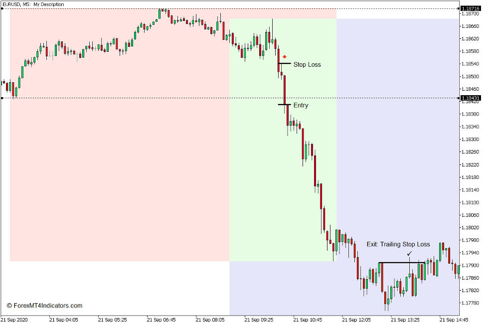 Trading Sessions Open - Close Indicator for MT5 4 How to use the Trading Sessions Open – Close Indicator for MT5 - Sell Trade