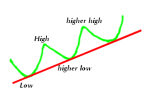up-trend