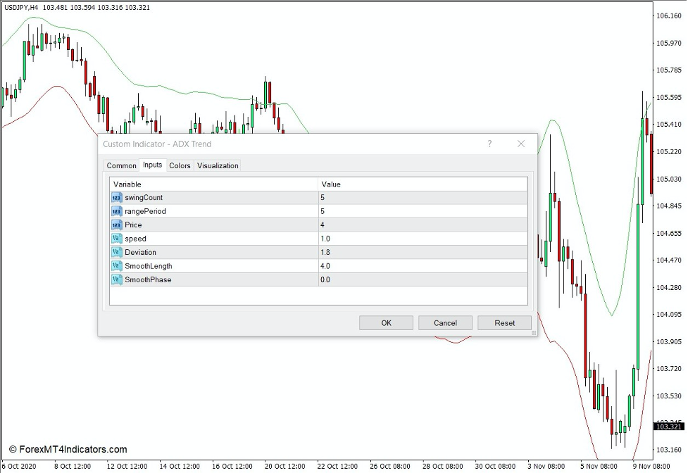How the ADX Trend Indicator Works