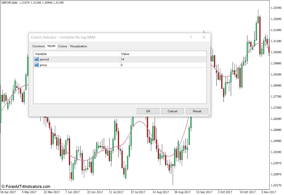 Complete No Lag WMA Indicator for MT4 2 How the Complete No Lag WMA Indicator Works