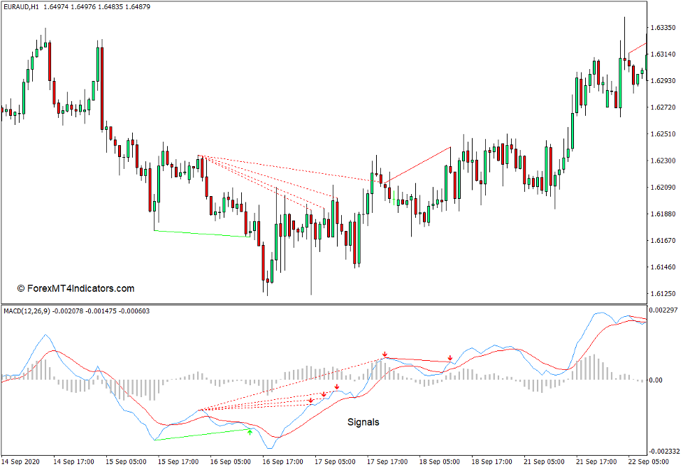 How the MACD Histogram Indicator Works
