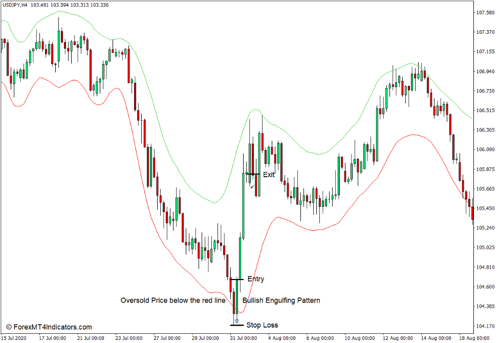 How to use the ADX Trend Indicator for MT4 - Buy Trade
