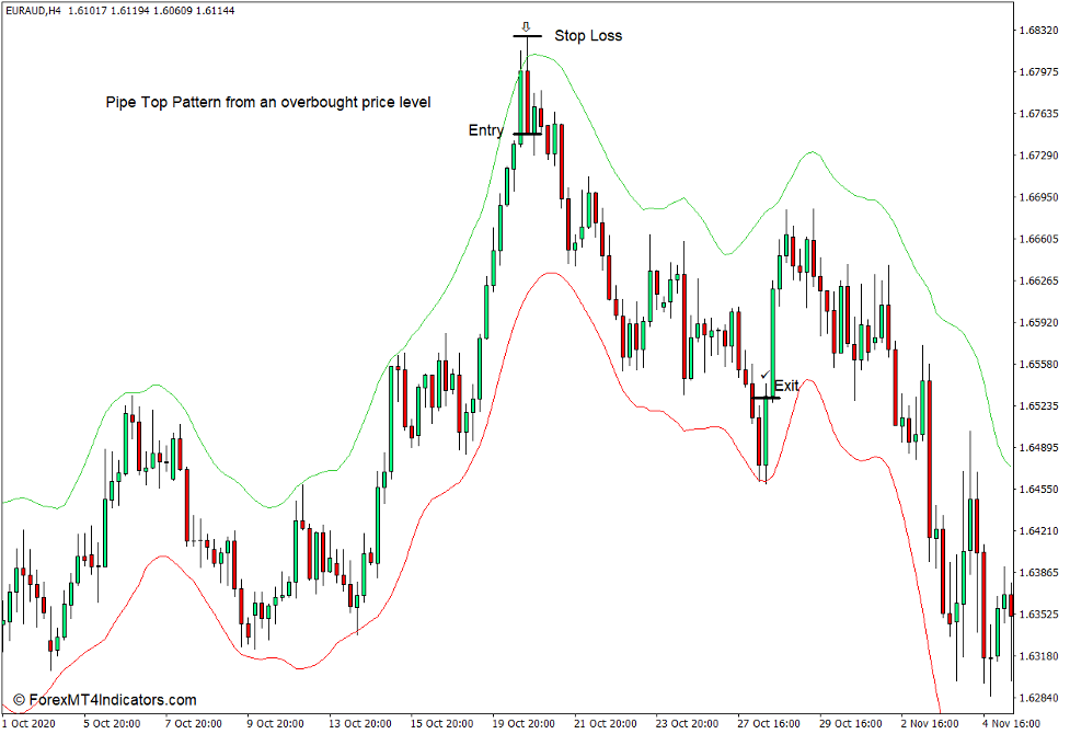 How to use the ADX Trend Indicator for MT4 - Sell Trade