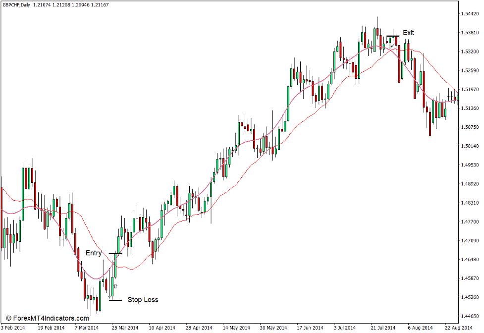 Complete No Lag WMA Indicator for MT4 3 How to use the Complete No Lag WMA Indicator for MT4 - Buy Trade