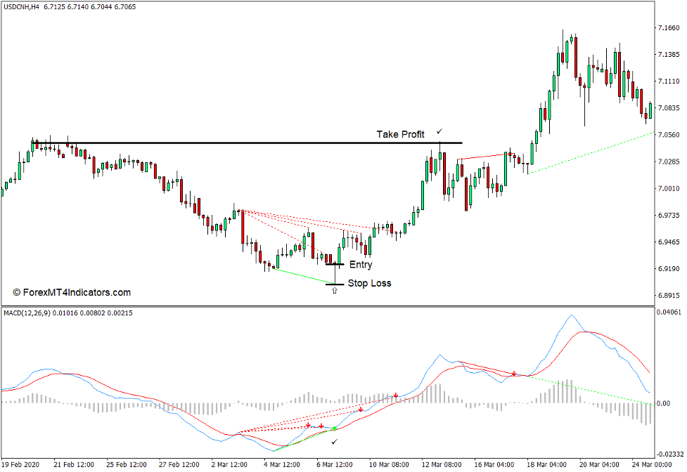 How to use the MACD Histogram Indicator for MT4 - Buy Trade