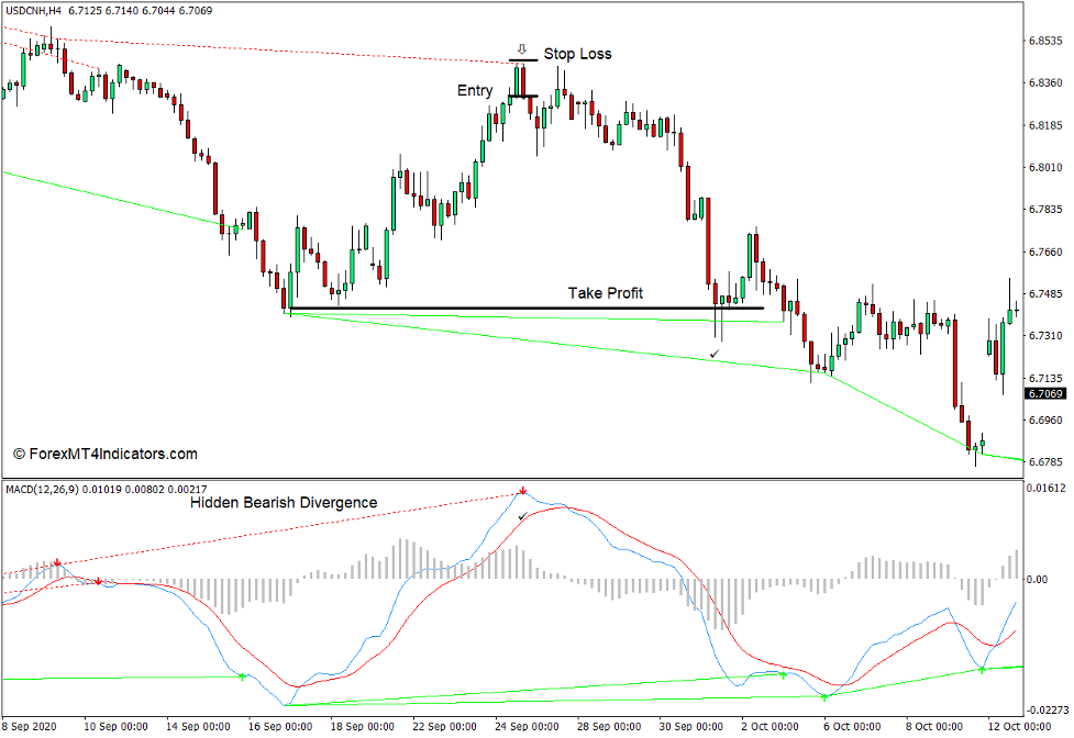 How to use the MACD Histogram Indicator for MT4 - Sell Trade