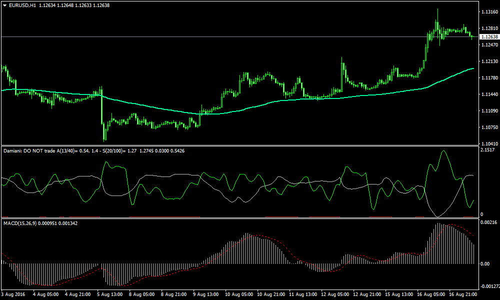 100EMA&MACD
