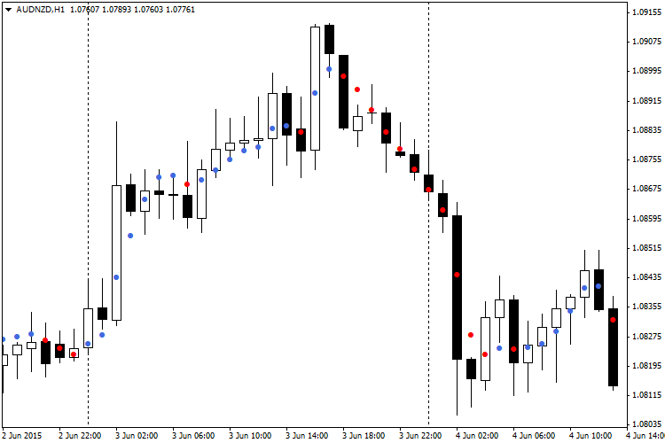 Dots Dots MT4 Indicator