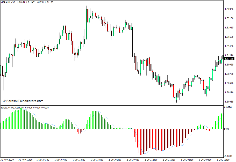 Elliott Wave Oscillator Indicator for MT4 1 Elliott Wave Oscillator Indicator for MT4