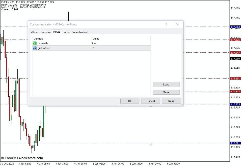 How the Camarilla Pivots Indicator Works