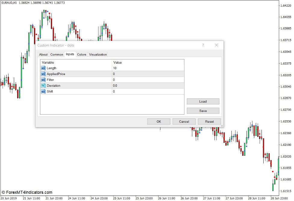 Dots Indicator for MT4 2 How the Dots Indicator Works