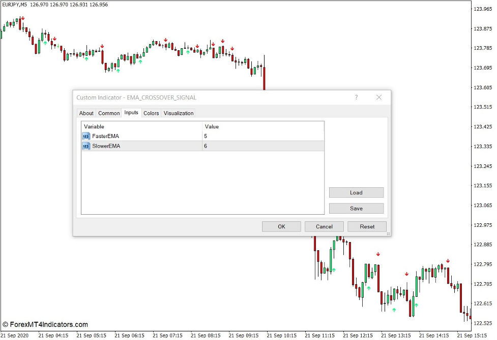How the EMA Crossover Signal Indicator Works