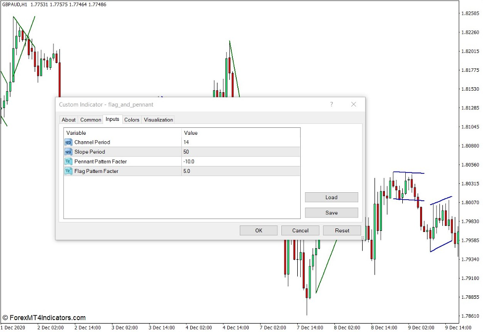 How the Flag and Pennant Pattern Indicator Works