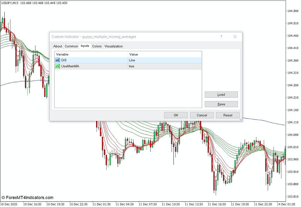 How the Guppy Multiple Moving Averages Indicator Works