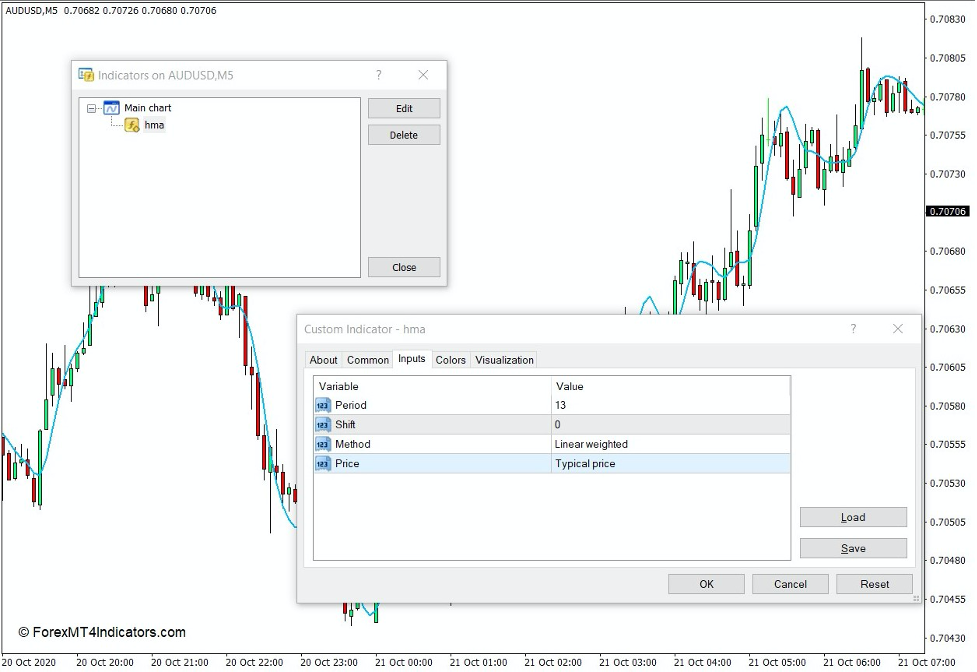 How the Hull Moving Average Indicator Works