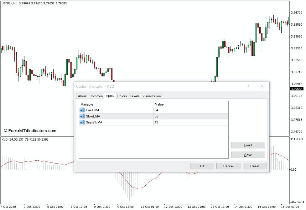 How the Klinger Volume Oscillator Indicator Works