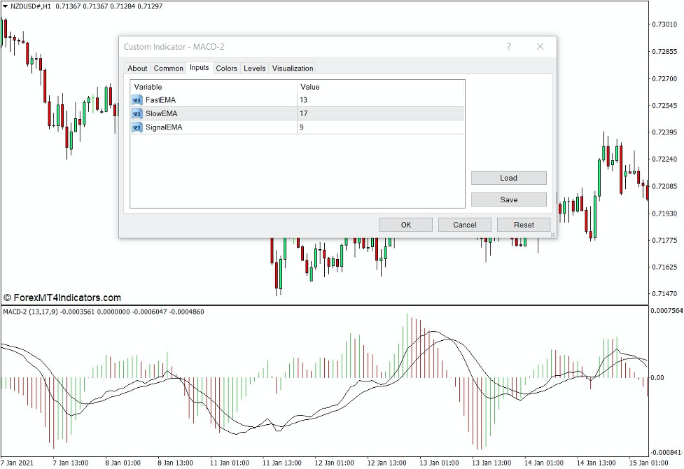 How the MACD 2 Indicator Works