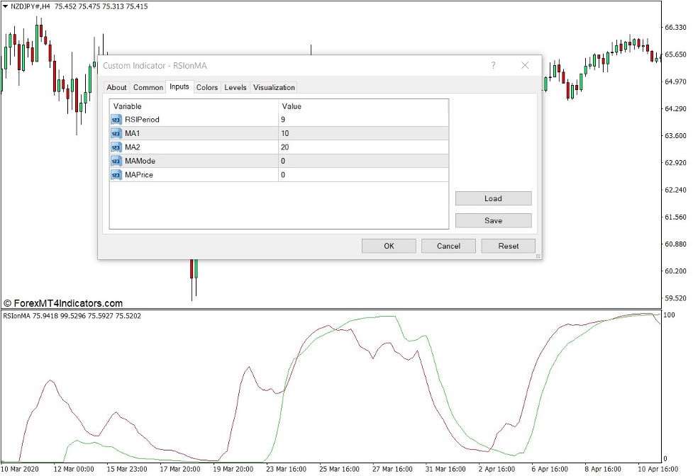 How the RSI on MA Indicator Works