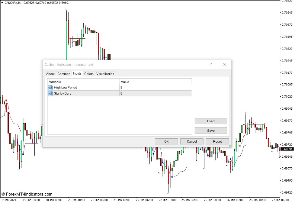 How the Reversal Navi Indicator Works