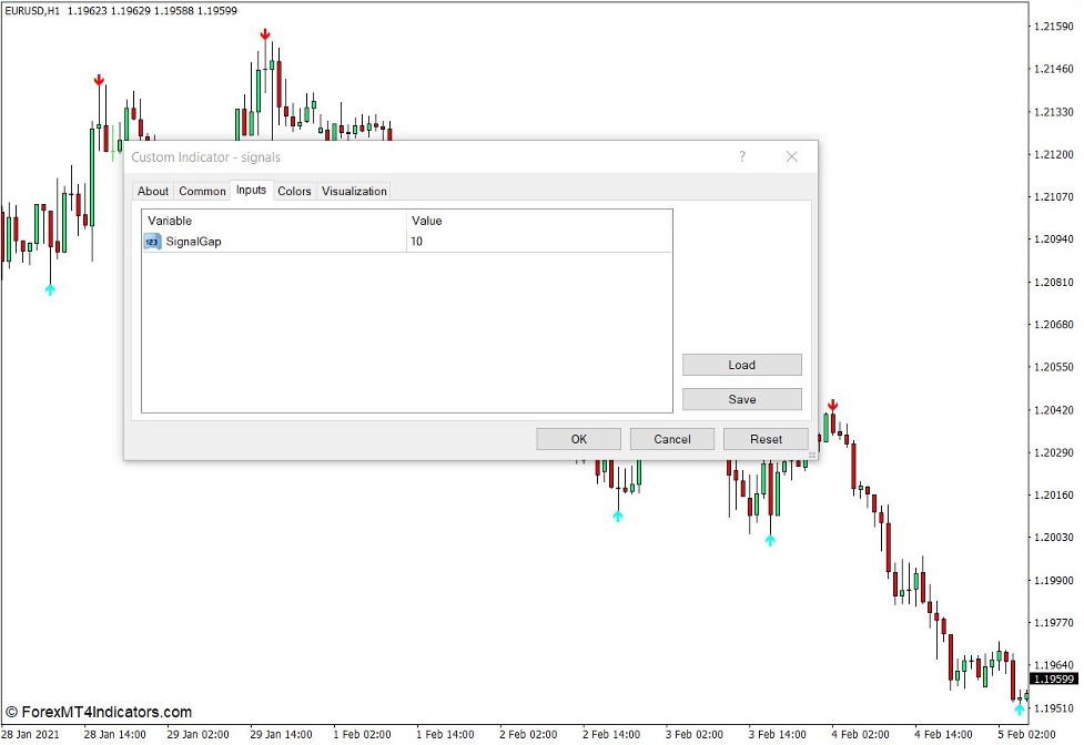 How the Super Signals Indicator Works