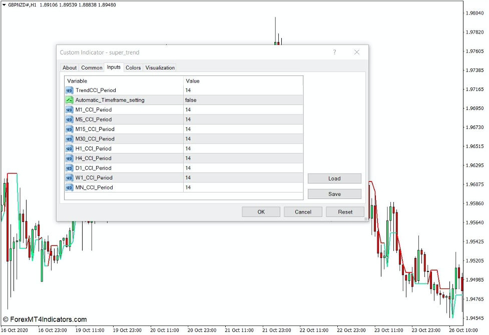 Supertrend Indicator for MT4 2 How the Supertrend Indicator Works