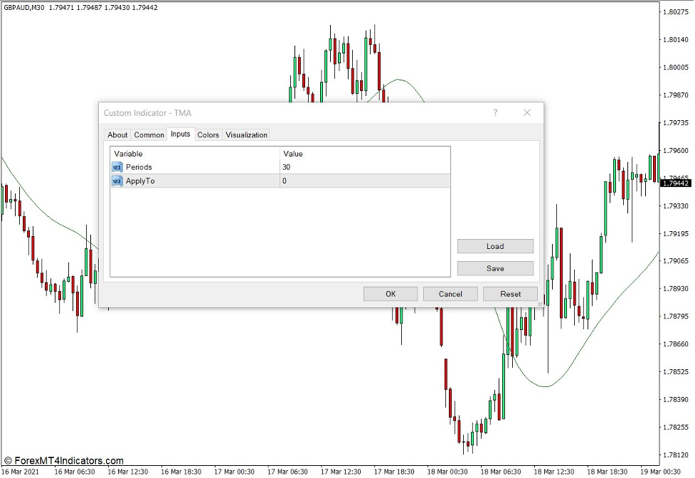How the TMA Indicator Works