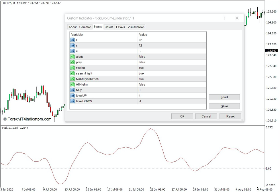 How the Ticks Volume Indicator Works